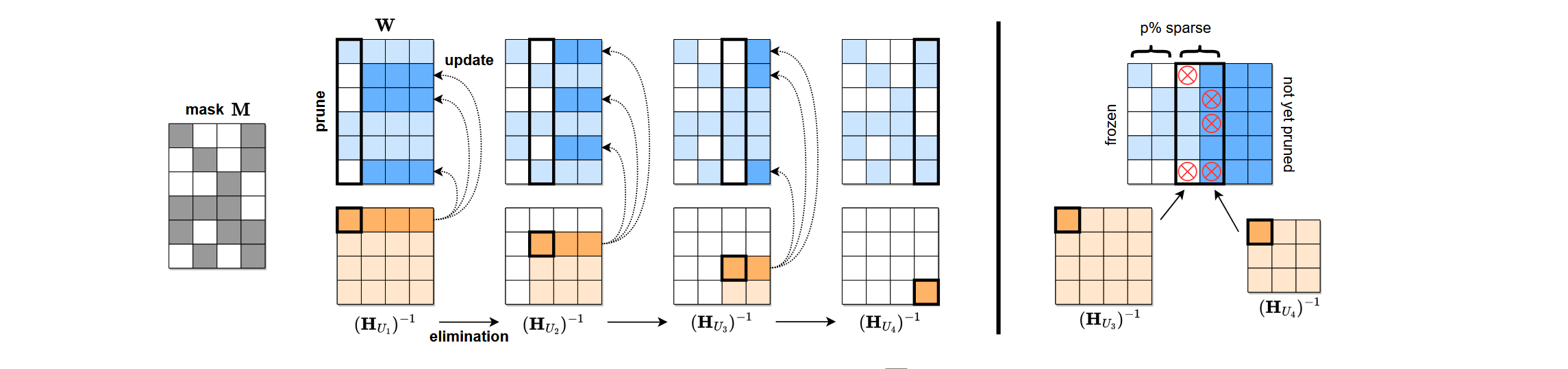SparseGPT - Massive Language Models Can Be Accurately Pruned in One-Shot