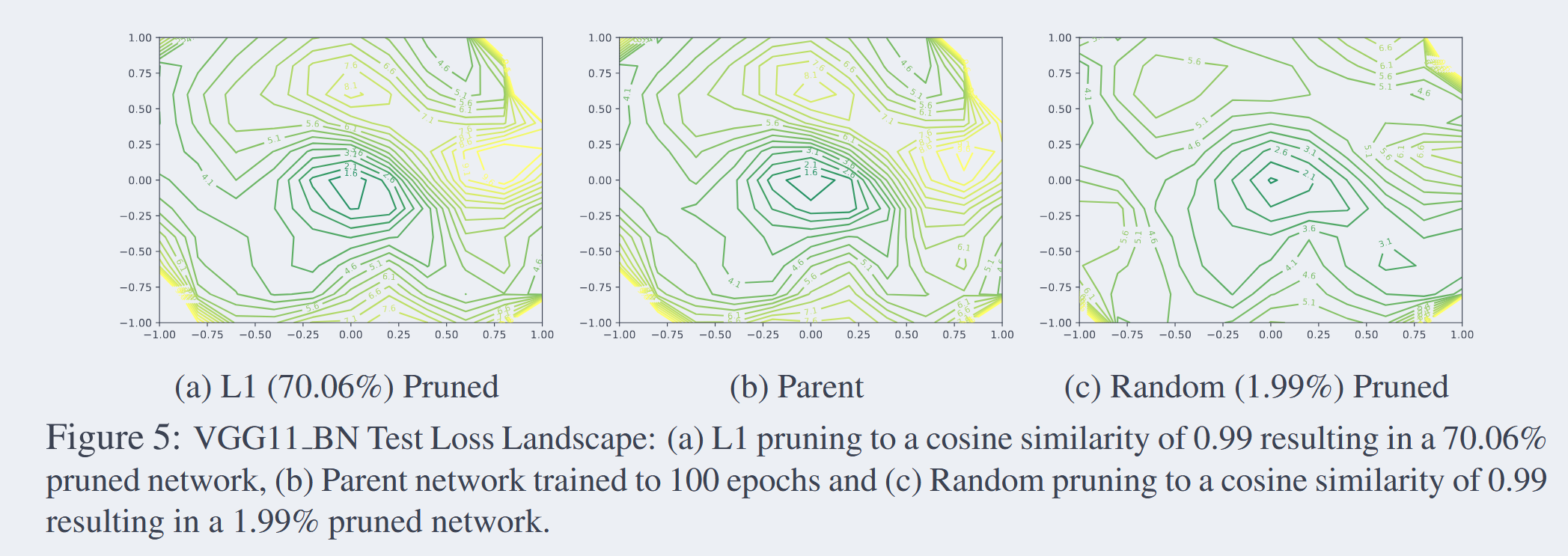 What Makes a Good Prune Maximal Unstructured Pruning for Maximal Cosine Similarity